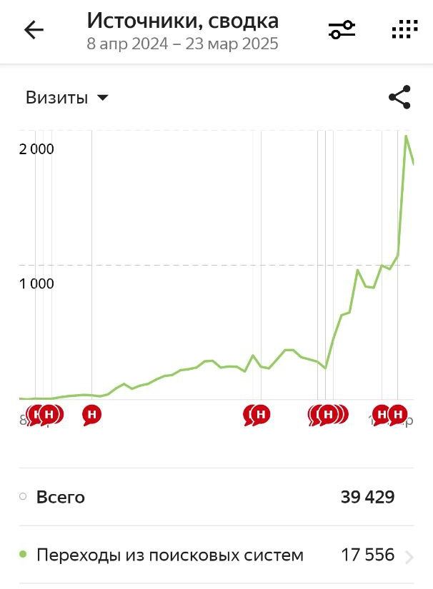 Вот так может выглядеть рост статейного трафика, когда SEO-публикации начинают стабильно приносить переходы из поиска и постепенно наращивают видимость сайта.